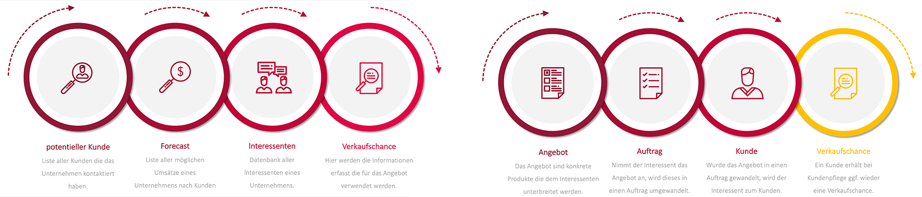 CRM Prozess